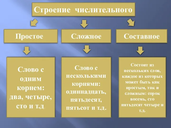 Строение числительного Простое Сложное Составное Слово с одним корнем: два,