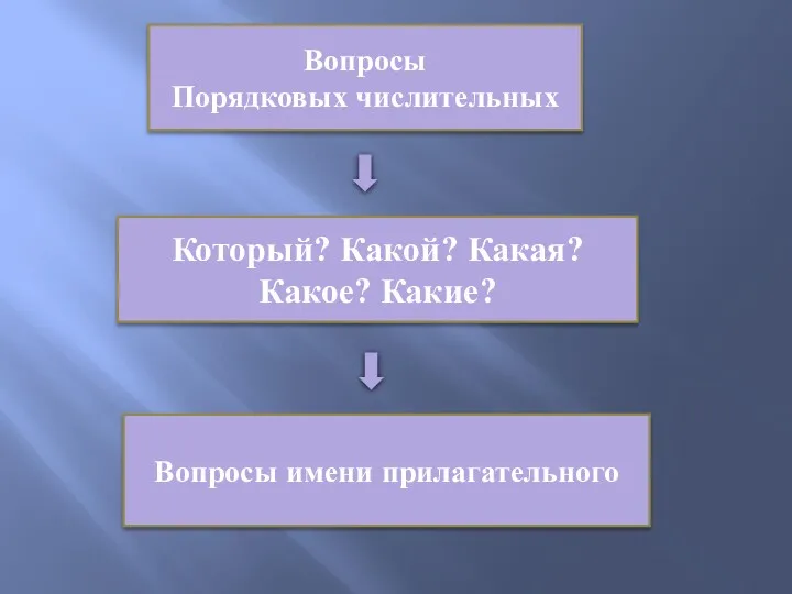 Вопросы Порядковых числительных Который? Какой? Какая? Какое? Какие? Вопросы имени прилагательного