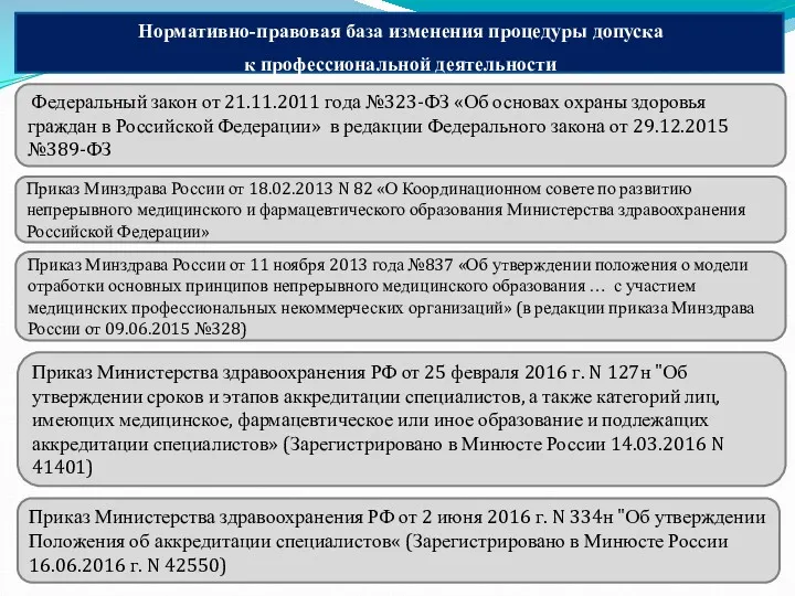 Нормативно-правовая база изменения процедуры допуска к профессиональной деятельности Федеральный закон