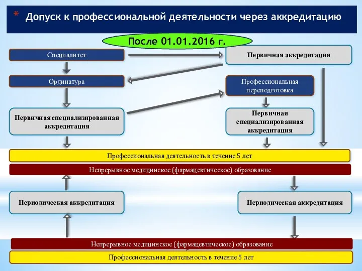 Допуск к профессиональной деятельности через аккредитацию Специалитет Ординатура Первичная специализированная