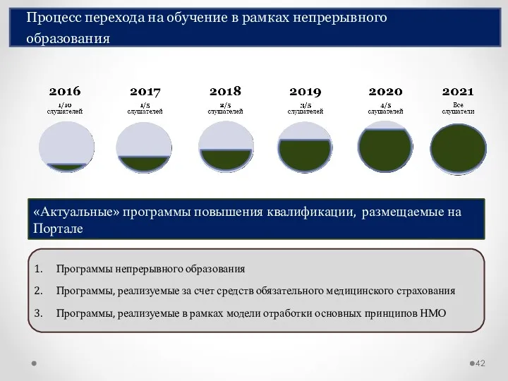 Процесс перехода на обучение в рамках непрерывного образования «Актуальные» программы