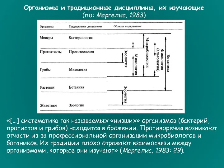 Организмы и традиционные дисциплины, их изучающие (по: Маргелис, 1983) «[…]