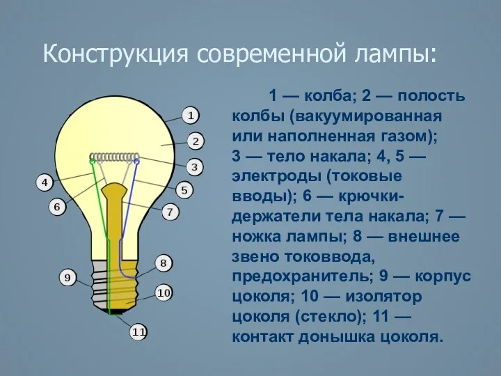 Конструкция современной лампы: 1 — колба; 2 — полость колбы (вакуумированная или наполненная
