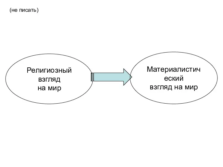 Религиозный взгляд на мир Материалистический взгляд на мир (не писать)