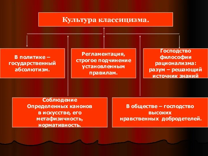 Культура классицизма. В политике – государственный абсолютизм. Регламентация, строгое подчинение