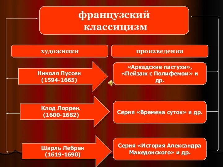 французский классицизм произведения «Аркадские пастухи», «Пейзаж с Полифемом» и др.