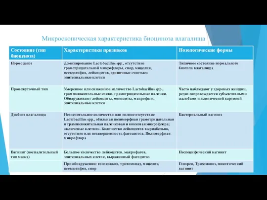 Микроскопическая характеристика биоциноза влагалища