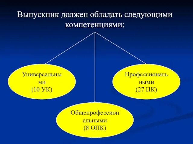 Выпускник должен обладать следующими компетенциями: Универсальными (10 УК) Профессиональными (27 ПК) Общепрофессиональными (8 ОПК)