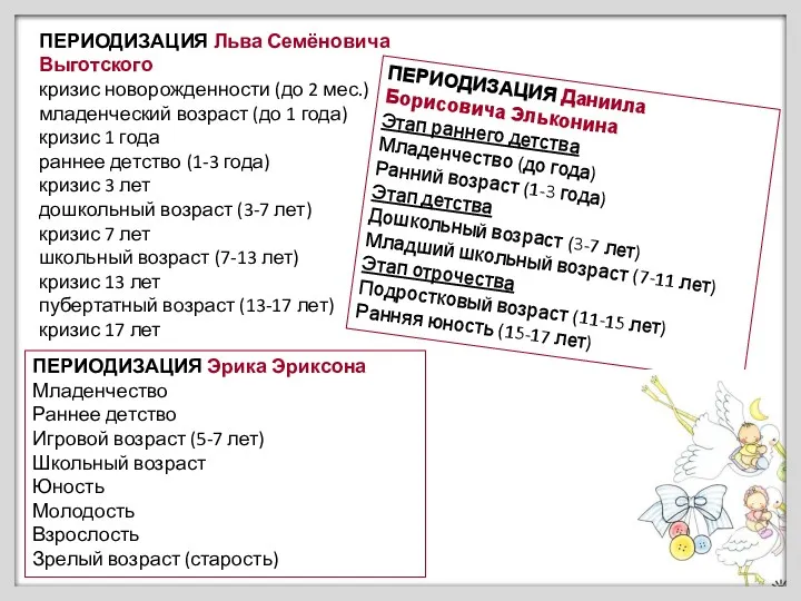 ПЕРИОДИЗАЦИЯ Льва Семёновича Выготского кризис новорожденности (до 2 мес.) младенческий