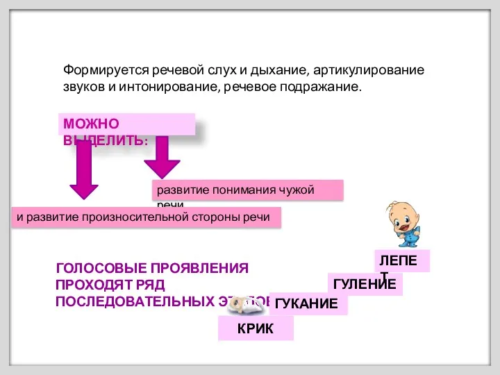 Формируется речевой слух и дыхание, артикулирование звуков и интонирование, речевое