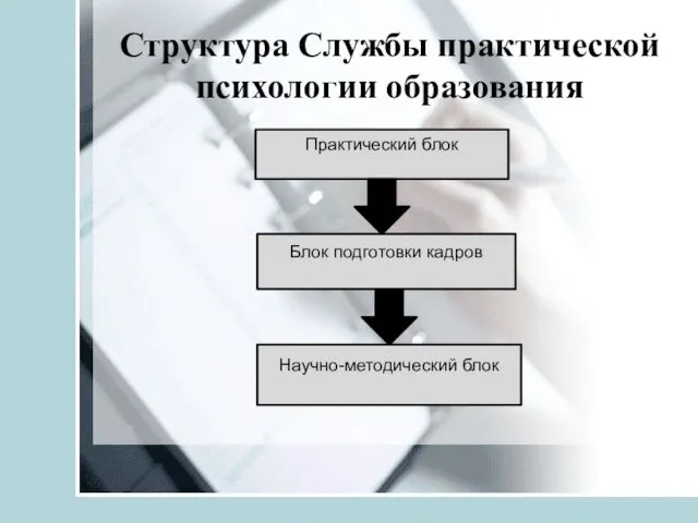 Структура Службы практической психологии образования Практический блок Блок подготовки кадров Научно-методический блок