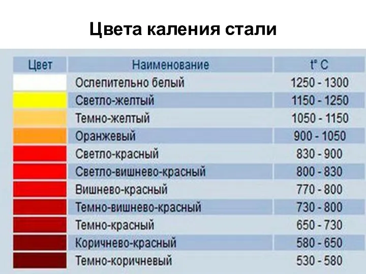 Цвета каления стали