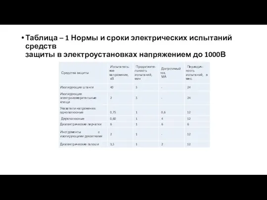 Таблица – 1 Нормы и сроки электрических испытаний средств защиты в электроустановках напряжением до 1000В