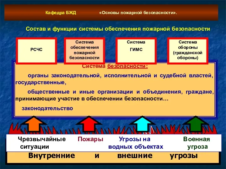 Внутренние и внешние угрозы Система безопасности: органы законодательной, исполнительной и