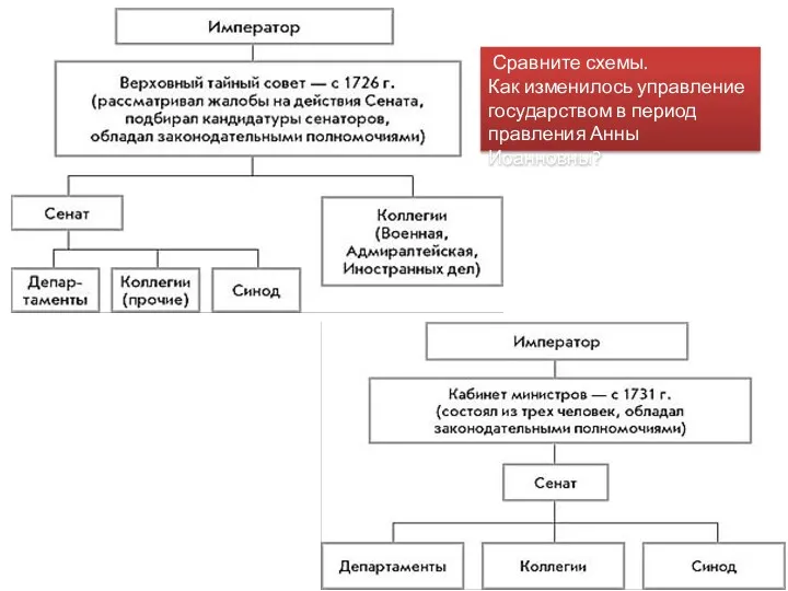 Сравните схемы. Как изменилось управление государством в период правления Анны Иоанновны?