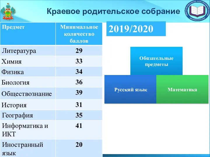 Краевое родительское собрание 2019/2020 Обязательные предметы Русский язык Математика