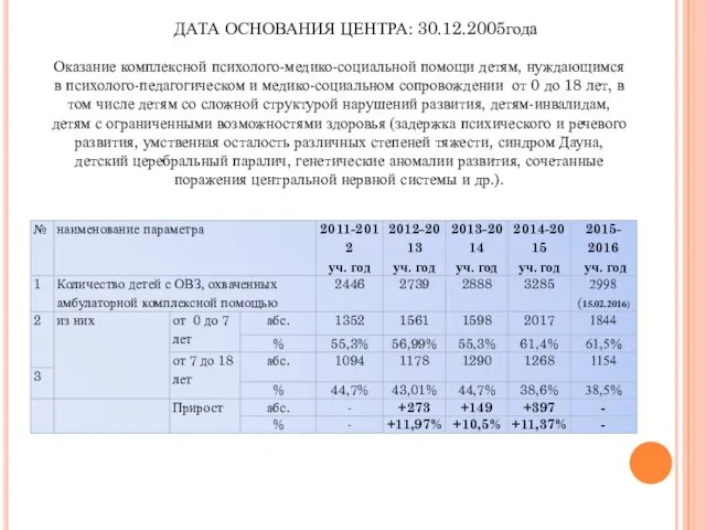 ДАТА ОСНОВАНИЯ ЦЕНТРА: 30.12.2005года Оказание комплексной психолого-медико-социальной помощи детям, нуждающимся