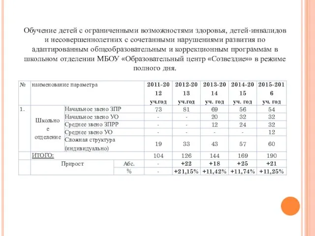 Обучение детей с ограниченными возможностями здоровья, детей-инвалидов и несовершеннолетних с