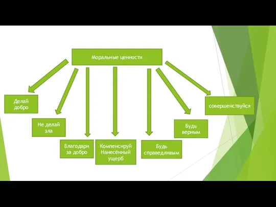 Моральные ценности Делай добро Благодари за добро Не делай зла