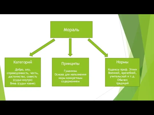 Мораль Категорий Добро, зло, справедливость, честь, достоинство, совесть (судья внутри)