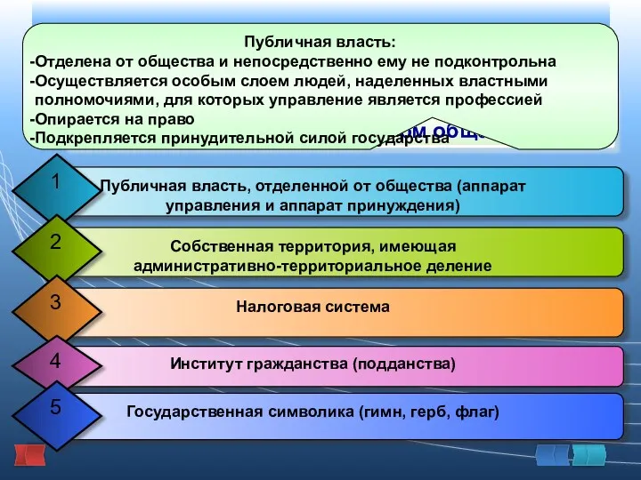 Признаки государства Публичная власть: Отделена от общества и непосредственно ему