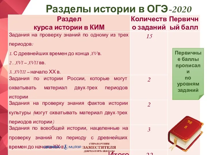 Разделы истории в ОГЭ-2020 988 Первичные баллы прописали по уровням заданий