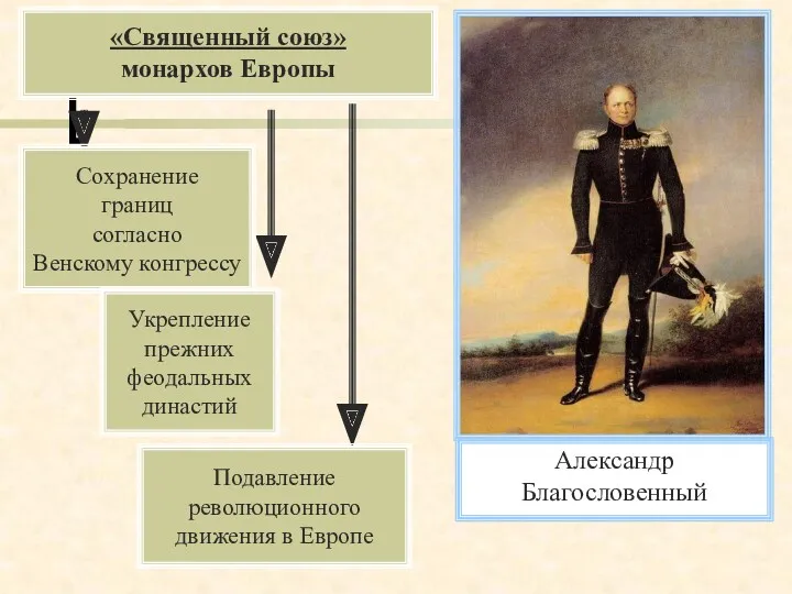 Александр Благословенный «Священный союз» монархов Европы Сохранение границ согласно Венскому