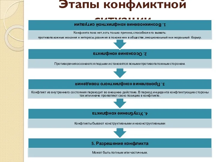 Этапы конфликтной ситуации