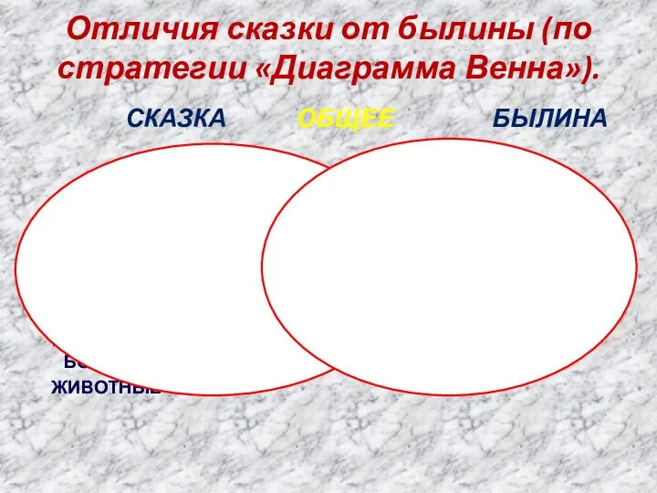 Отличия сказки от былины (по стратегии «Диаграмма Венна»). СКАЗКА ОБЩЕЕ