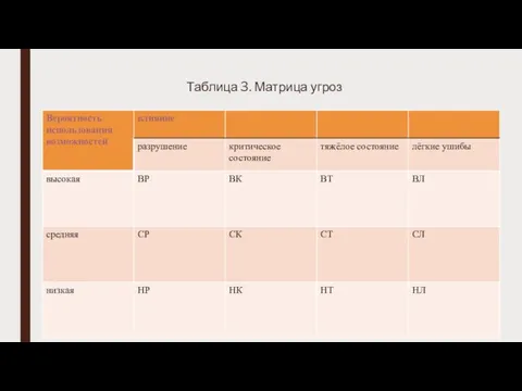 Таблица 3. Матрица угроз