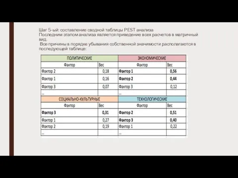 Шаг 5-ый: составление сводной таблицы PEST анализа Последним этапом анализа