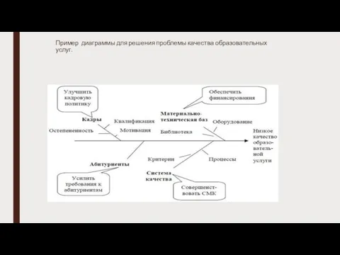 Пример диаграммы для решения проблемы качества образовательных услуг.