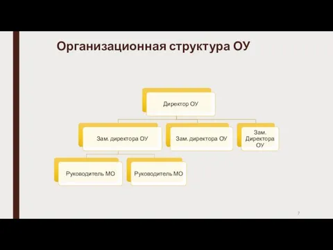 Организационная структура ОУ