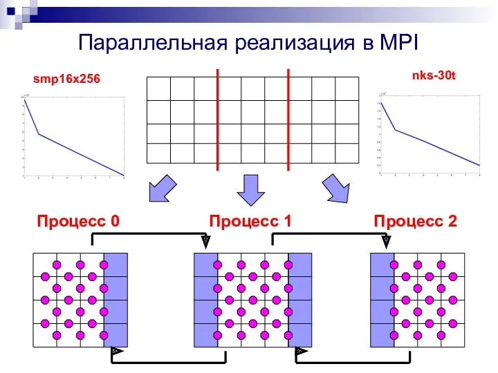 Параллельная реализация в MPI Процесс 0 Процесс 1 Процесс 2 smp16x256 nks-30t