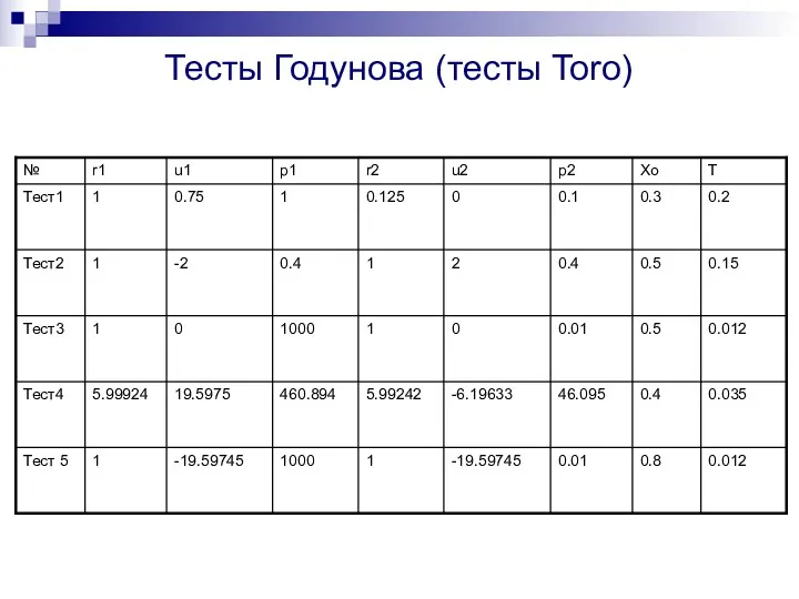 Тесты Годунова (тесты Toro)