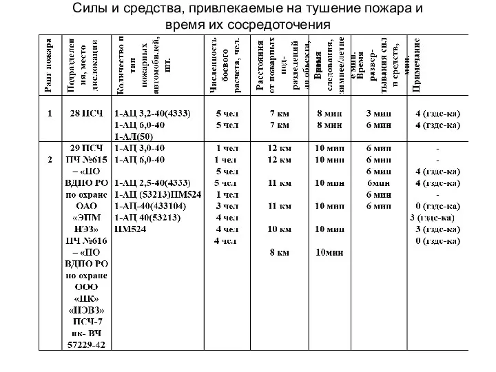 Силы и средства, привлекаемые на тушение пожара и время их сосредоточения