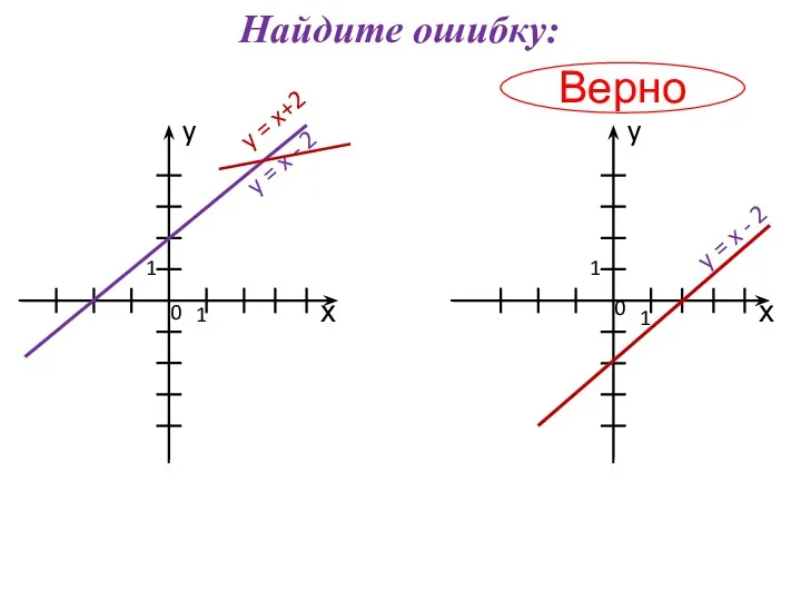 Найдите ошибку: Верно х х y y 1 0 0