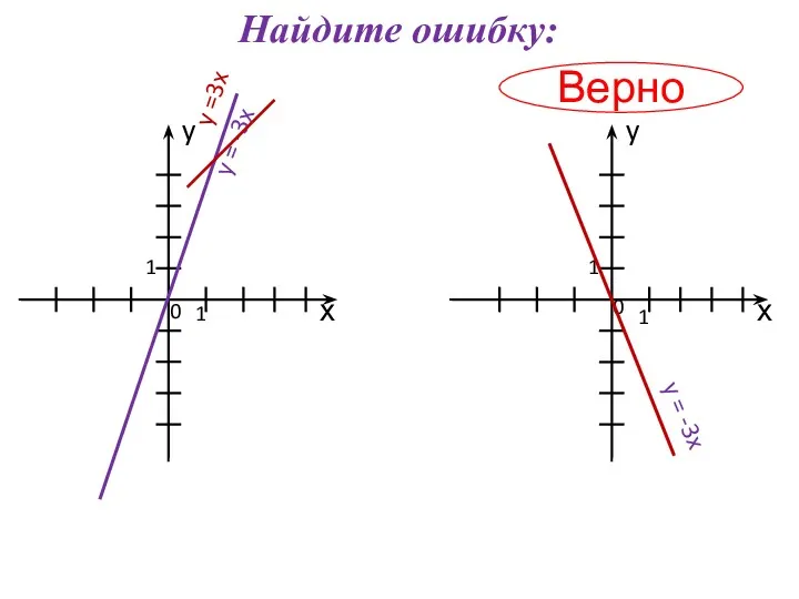 Найдите ошибку: Верно х х y y 1 0 0