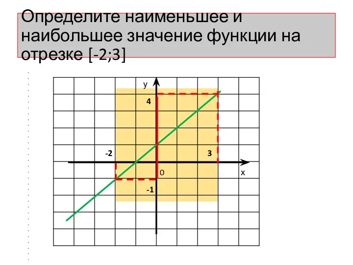 Определите наименьшее и наибольшее значение функции на отрезке [-2;3] -2 3 -1 4