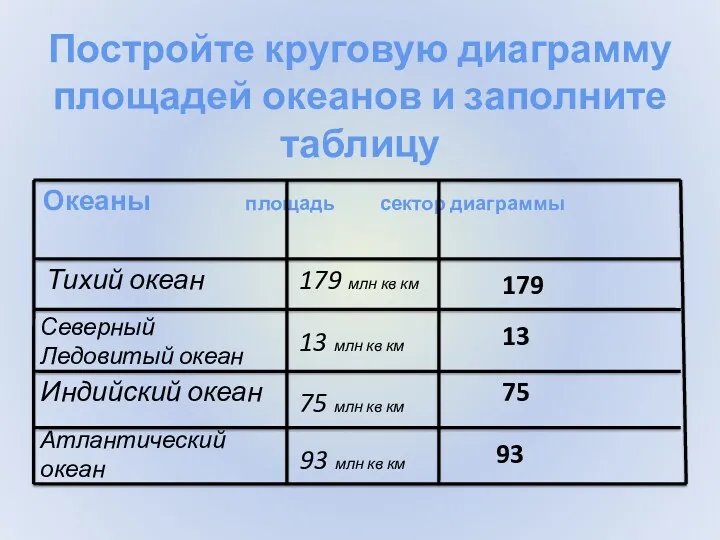 Постройте круговую диаграмму площадей океанов и заполните таблицу Океаны площадь