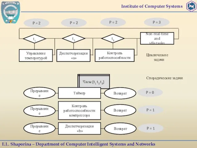 Institute of Computer Systems E.L. Shaporina – Department of Computer Intelligent Systems and Networks