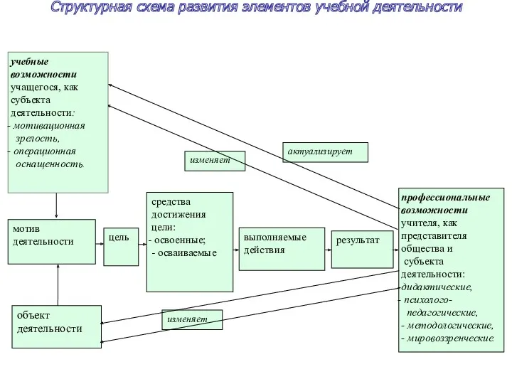 Структурная схема развития элементов учебной деятельности