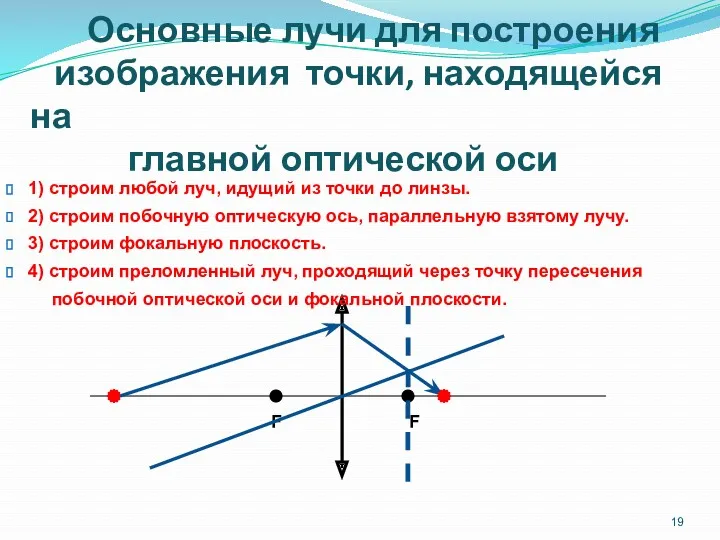 Основные лучи для построения изображения точки, находящейся на главной оптической