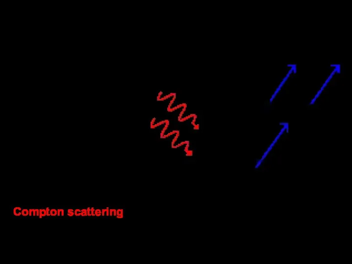 Ефект Комптона Light–matter interaction Low-energy phenomena: Photoelectric effect Mid-energy phenomena: Thomson scattering Compton