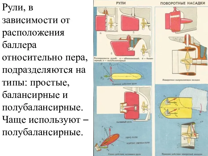 Рули, в зависимости от расположения баллера относительно пера, подразделяются на