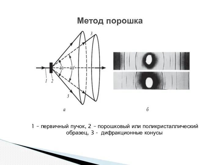 1 – первичный пучок, 2 – порошковый или поликристаллический образец, 3 - дифракционные конусы Метод порошка