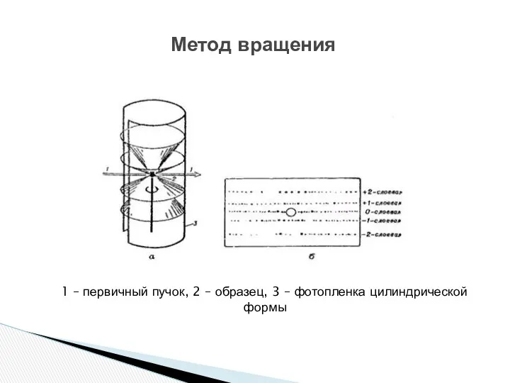 1 – первичный пучок, 2 – образец, 3 – фотопленка цилиндрической формы Метод вращения