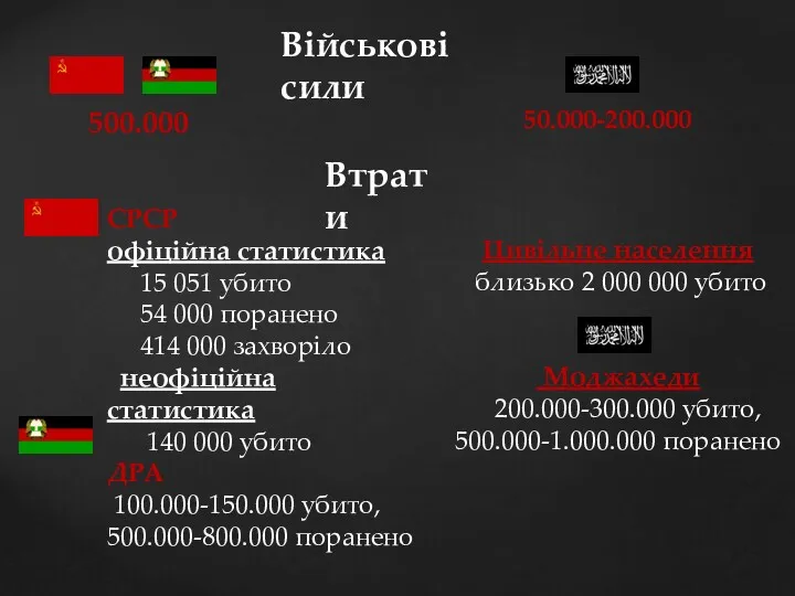 Військові сили 500.000 50.000-200.000 Втрати СРСР офіційна статистика 15 051