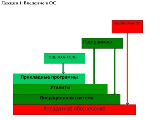 Лекция 1: Введение в ОС