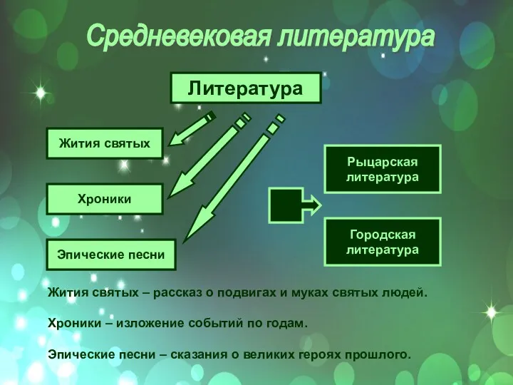 Средневековая литература Литература Жития святых Хроники Эпические песни Рыцарская литература